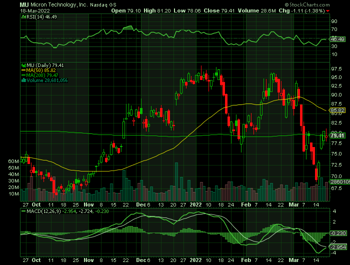 Micron Technology MU Earnings Expectations!