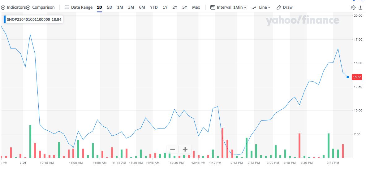 Shopify Is A Winner! Playing The Stock Market Using Weekly Options!