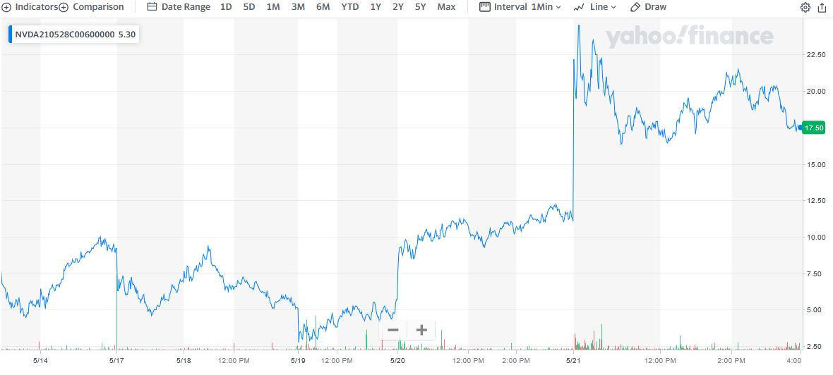 NVIDIA Weekly Options Call Trades Scream Higher!