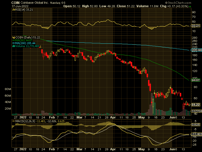 Coinbase Global Stock Continues To Plunge!