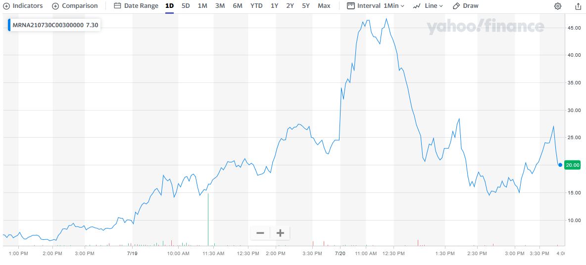 Weekly Options Exiting Strategy On Moderna Pays-Off!