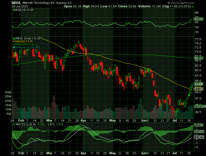 A Marvell Technology Weekly Options Trade Makes 47%!
