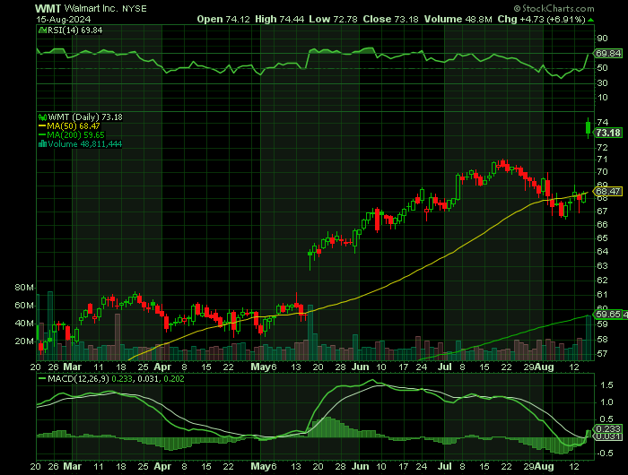 Walmart Stock Chart