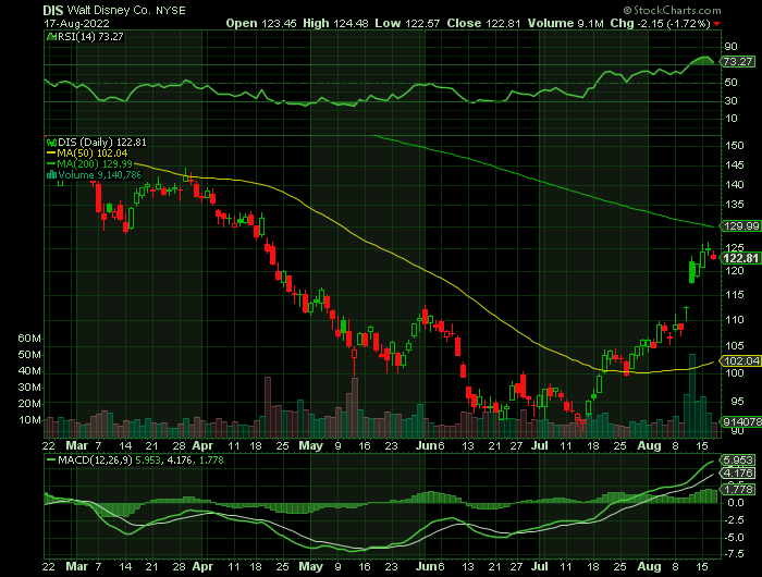 A Walt Disney Weekly Options Trade - 41% Potential Profit In 1 Day!