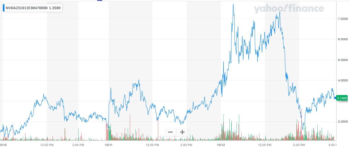 Nvidia Weekly Call Options Jump Again!