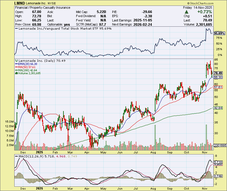 LMND price chart at the time of the documented weekly call trade
